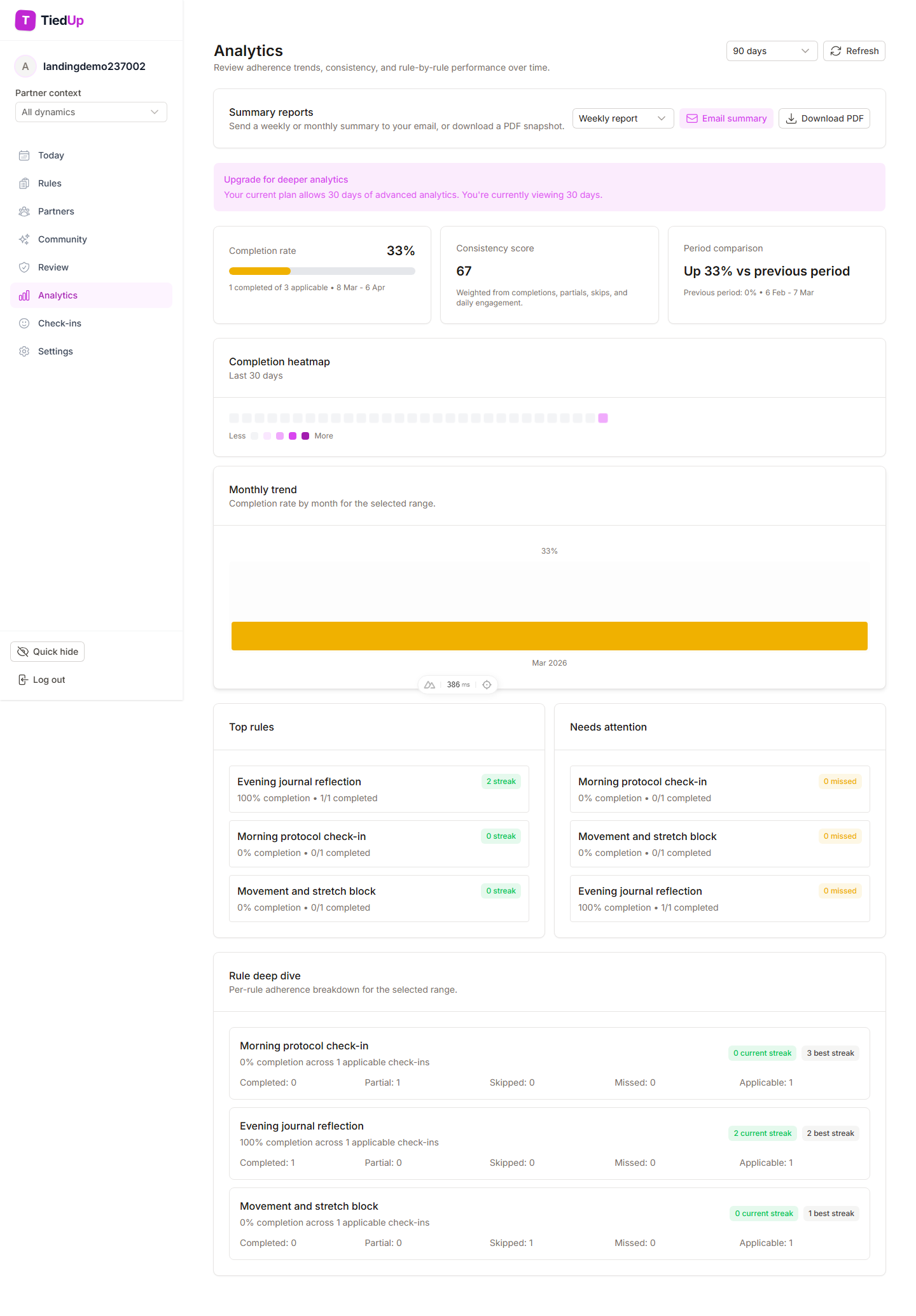 TiedUp analytics page with completion metrics, heatmap, and rule insights.